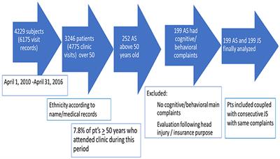 Ethnic Differences in Attending a Tertiary Dementia Clinic in Israel